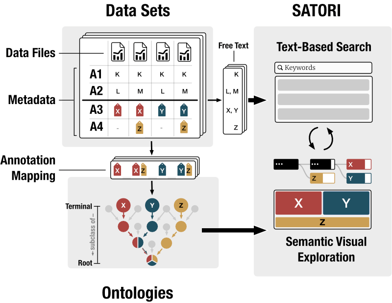 Fig. 2: SATORI's system and data model.